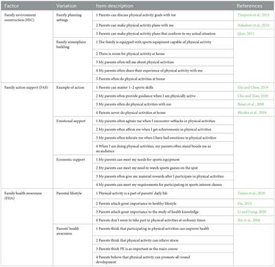 Development and validation of the Chinese family environment influencing physical activity habits scale